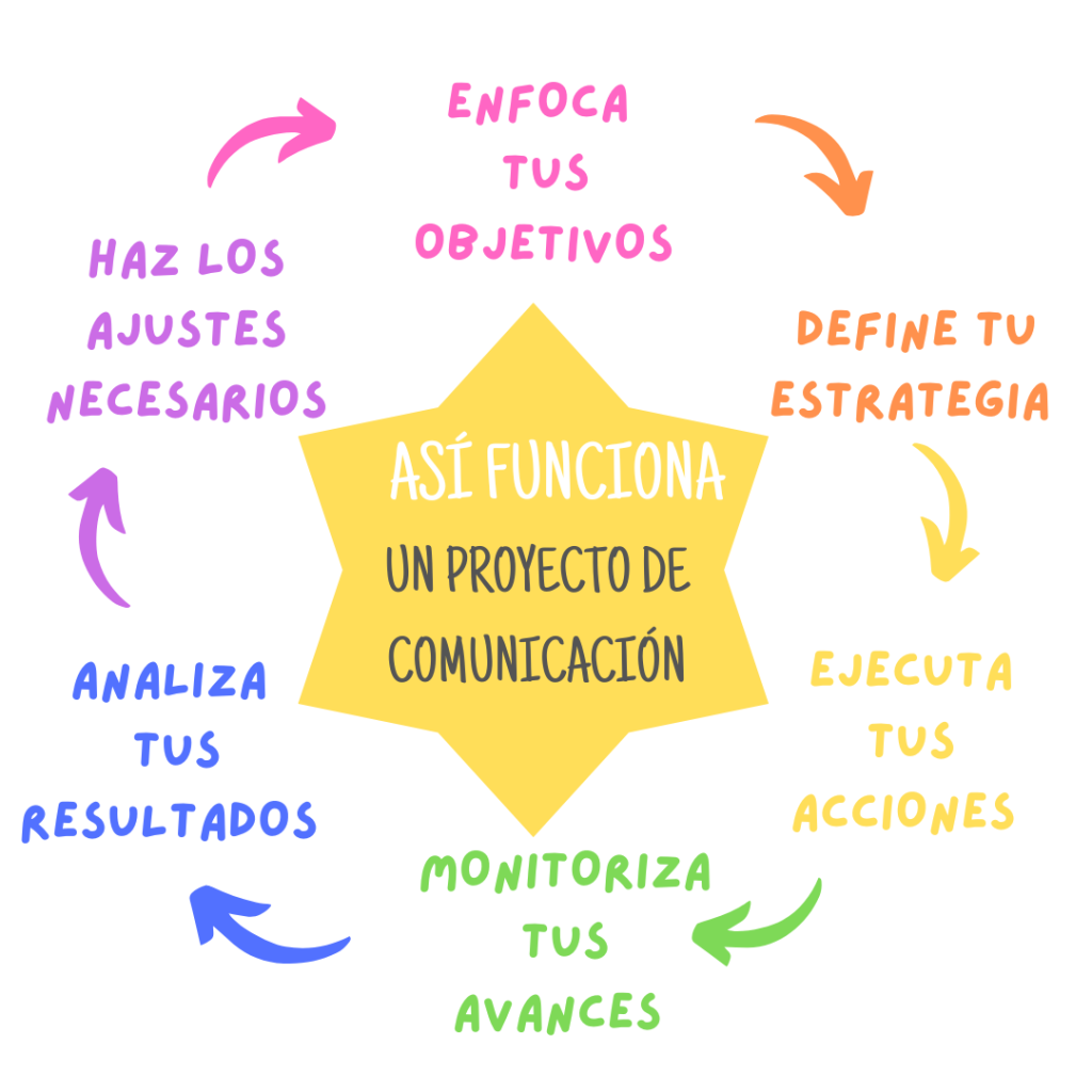 Así funciona un proyecto de comunicación